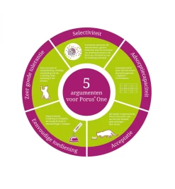 Porus One - 30 X 500 Mg -Dierbenodigdheden Winkel porus one 30 x 500 mg 2